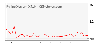 Popularity chart of Philips Xenium X510