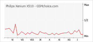 Le graphique de popularité de Philips Xenium X510