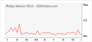 Grafico di modifiche della popolarità del telefono cellulare Philips Xenium X510