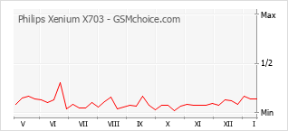 Diagramm der Poplularitätveränderungen von Philips Xenium X703