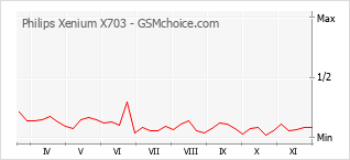 Grafico di modifiche della popolarità del telefono cellulare Philips Xenium X703