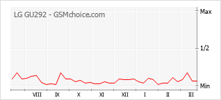 Diagramm der Poplularitätveränderungen von LG GU292