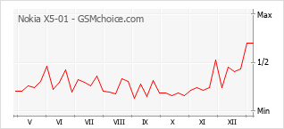 Populariteit van de telefoon: diagram Nokia X5-01