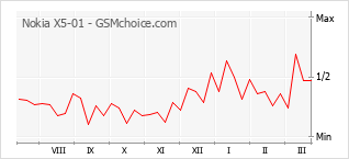 Диаграмма изменений популярности телефона Nokia X5-01