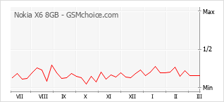 Diagramm der Poplularitätveränderungen von Nokia X6 8GB