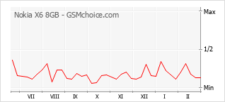 Grafico di modifiche della popolarità del telefono cellulare Nokia X6 8GB