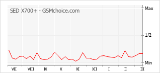 Popularity chart of SED X700+