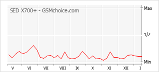 Gráfico de los cambios de popularidad SED X700+