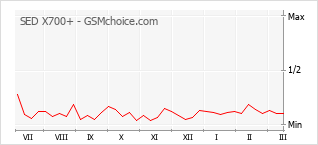 Le graphique de popularité de SED X700+