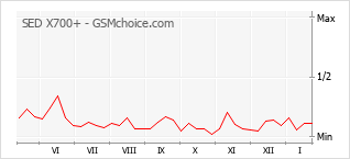 Populariteit van de telefoon: diagram SED X700+