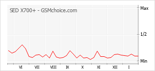 Traçar mudanças de populariedade do telemóvel SED X700+