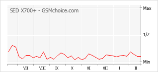 Диаграмма изменений популярности телефона SED X700+