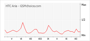 Gráfico de los cambios de popularidad HTC Aria