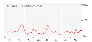 Le graphique de popularité de HTC Aria