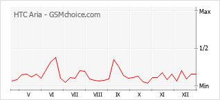 Grafico di modifiche della popolarità del telefono cellulare HTC Aria