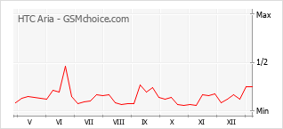 Диаграмма изменений популярности телефона HTC Aria