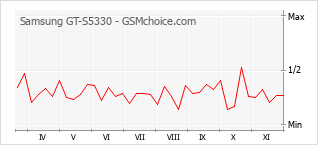 Grafico di modifiche della popolarità del telefono cellulare Samsung GT-S5330
