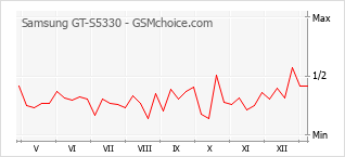 Traçar mudanças de populariedade do telemóvel Samsung GT-S5330