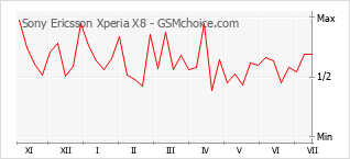 Popularity chart of Sony Ericsson Xperia X8