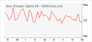 Gráfico de los cambios de popularidad Sony Ericsson Xperia X8