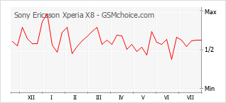 Populariteit van de telefoon: diagram Sony Ericsson Xperia X8
