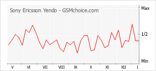 Gráfico de los cambios de popularidad Sony Ericsson Yendo
