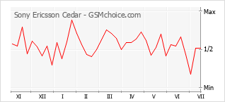 Popularity chart of Sony Ericsson Cedar
