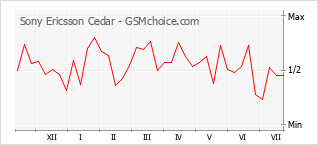 Gráfico de los cambios de popularidad Sony Ericsson Cedar