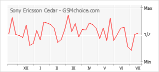 Le graphique de popularité de Sony Ericsson Cedar