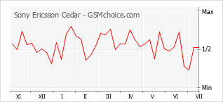 Grafico di modifiche della popolarità del telefono cellulare Sony Ericsson Cedar