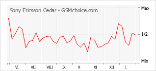 Populariteit van de telefoon: diagram Sony Ericsson Cedar