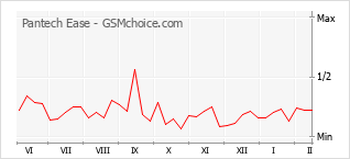 Diagramm der Poplularitätveränderungen von Pantech Ease