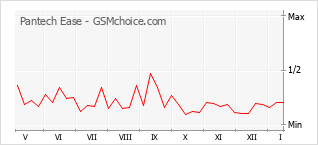 Popularity chart of Pantech Ease