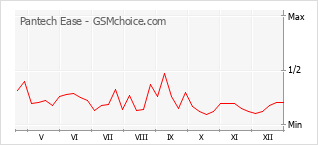 Gráfico de los cambios de popularidad Pantech Ease