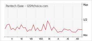 Grafico di modifiche della popolarità del telefono cellulare Pantech Ease