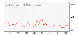 Populariteit van de telefoon: diagram Pantech Ease