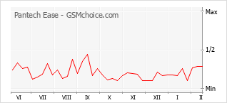 Traçar mudanças de populariedade do telemóvel Pantech Ease