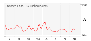 手机声望改变图表 Pantech Ease