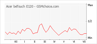 Popularity chart of Acer beTouch E120