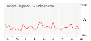 Popularity chart of Emporia Elegance