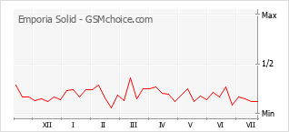 Popularity chart of Emporia Solid