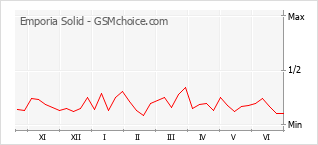 Grafico di modifiche della popolarità del telefono cellulare Emporia Solid