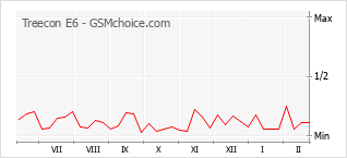 Traçar mudanças de populariedade do telemóvel Treecon E6