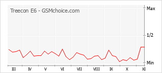 手机声望改变图表 Treecon E6