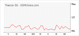 手機聲望改變圖表 Treecon E6
