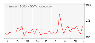 Popularity chart of Treecon T1000