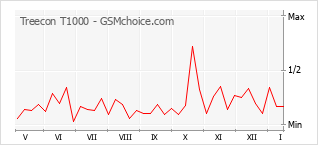 Gráfico de los cambios de popularidad Treecon T1000