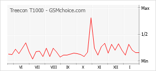 Le graphique de popularité de Treecon T1000