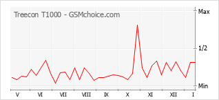 Traçar mudanças de populariedade do telemóvel Treecon T1000