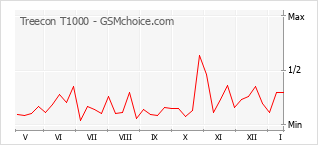 Диаграмма изменений популярности телефона Treecon T1000